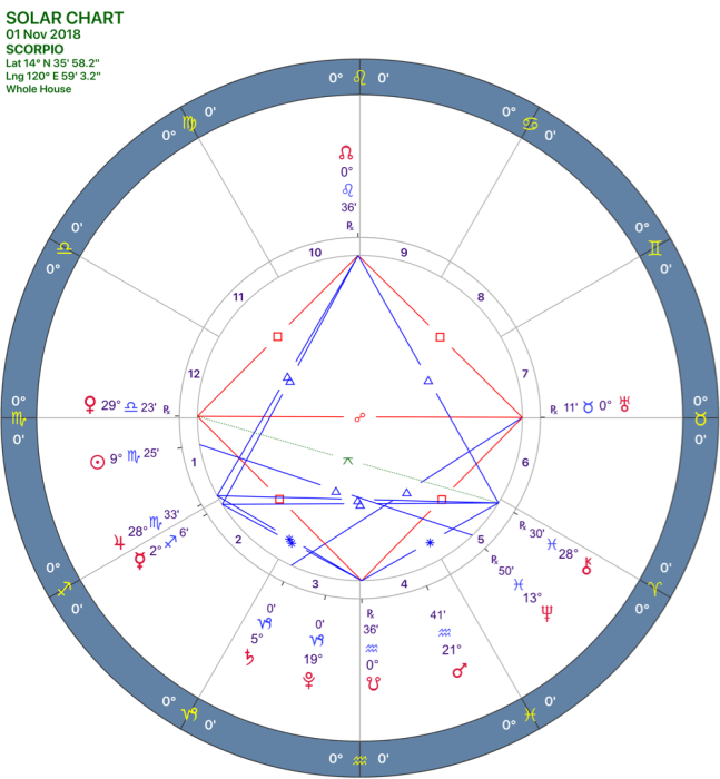 2018-11:Solar Chart:08 Scorpio.png