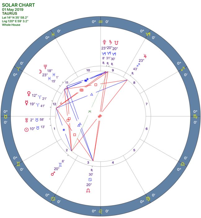 2019-05:Solar Chart:02 Taurus.png