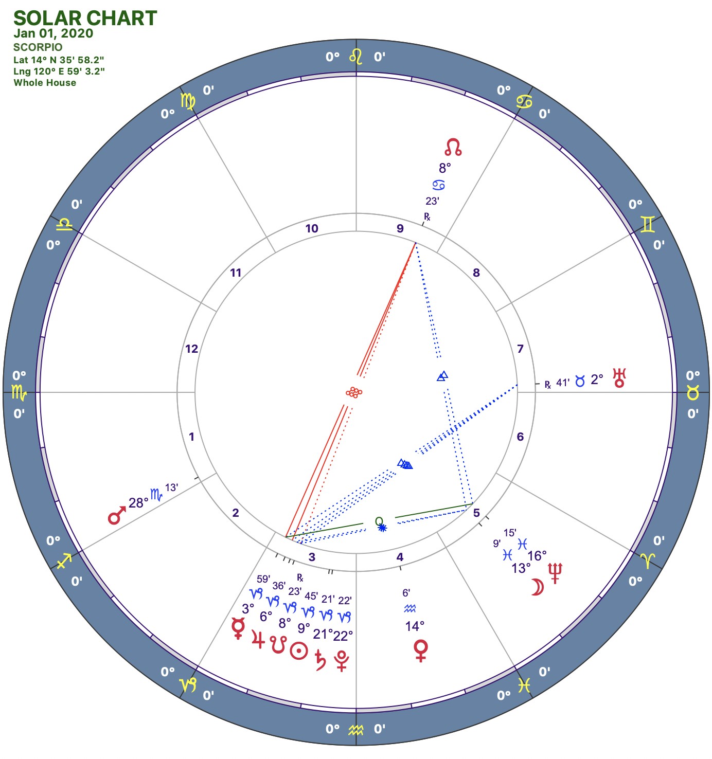 2020-1:Solar Chart:08 Scorpio.png