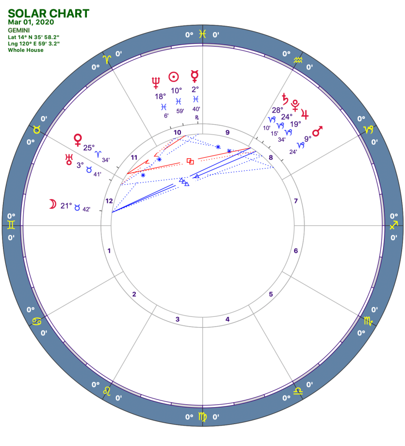 2020 03:Solar Chart:03 Gemini