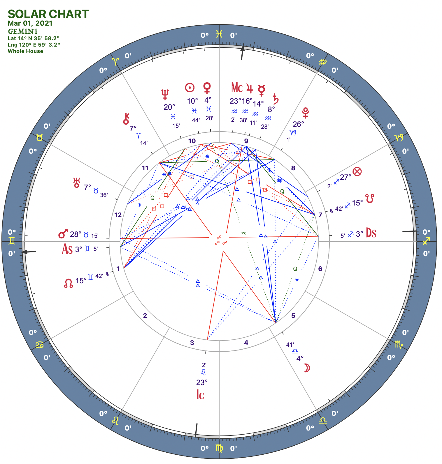 2021 03:Solar Chart:03 Gemini