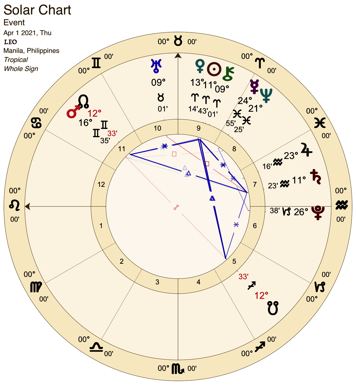 2021 04:Solar Chart:05 Leo