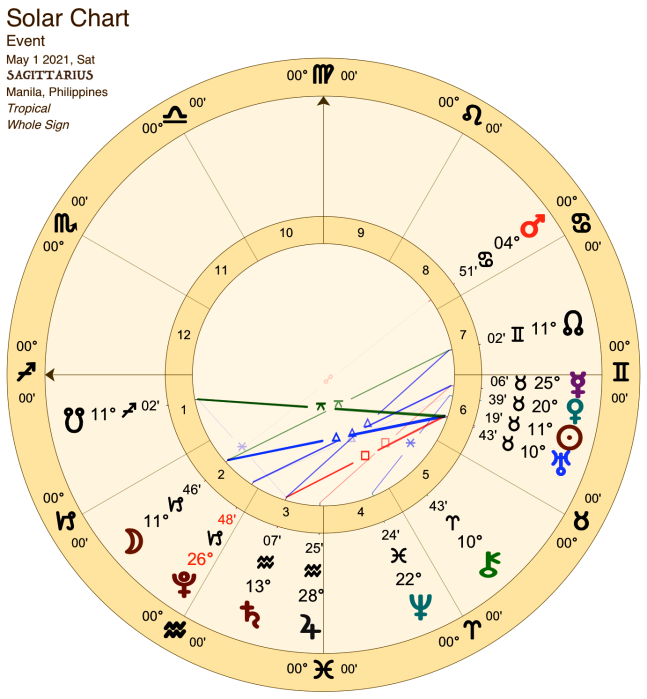 2021 05:Solar Chart:09 Sagittarius