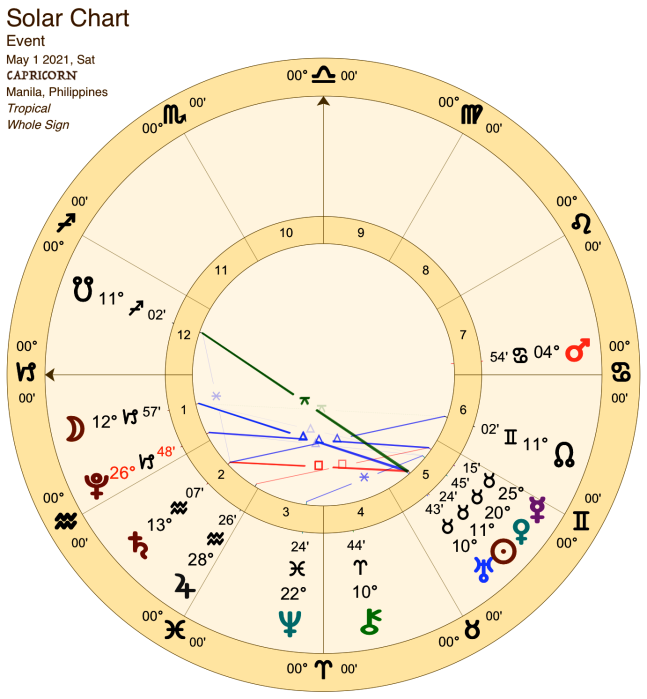 2021 05:Solar Chart:10 Capricorn