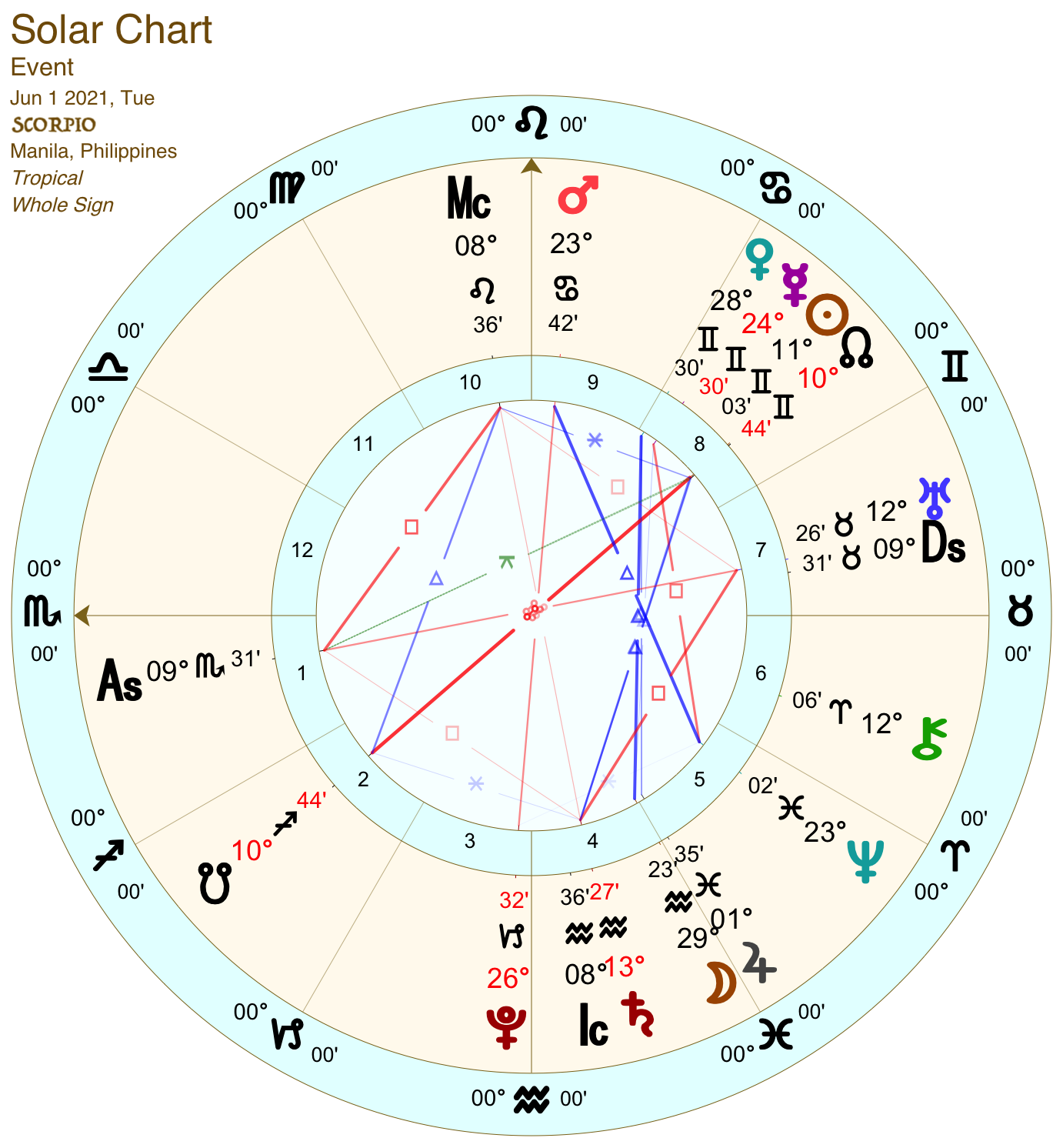 2021 06:Solar Chart:08 Scorpio