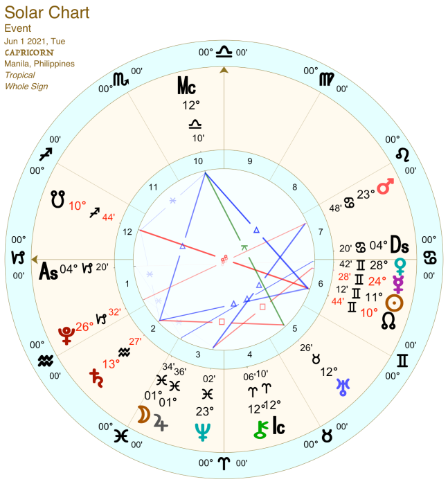2021 06:Solar Chart:10 Capricorn