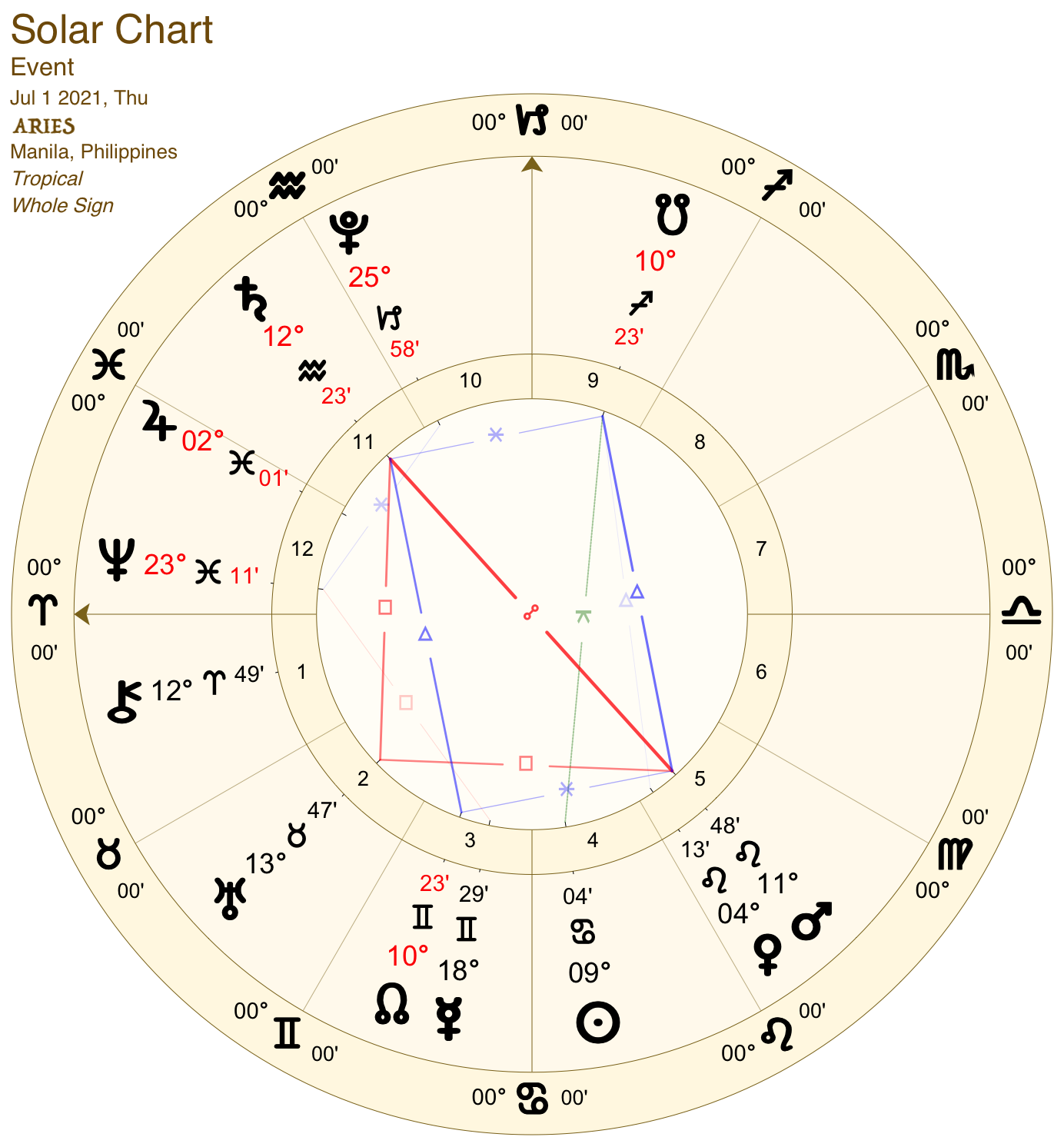 2021 07:Solar Chart:01 Aries