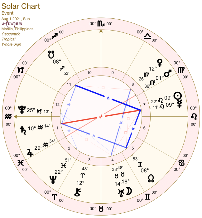 2021 08:Solar Chart:11 Aquarius